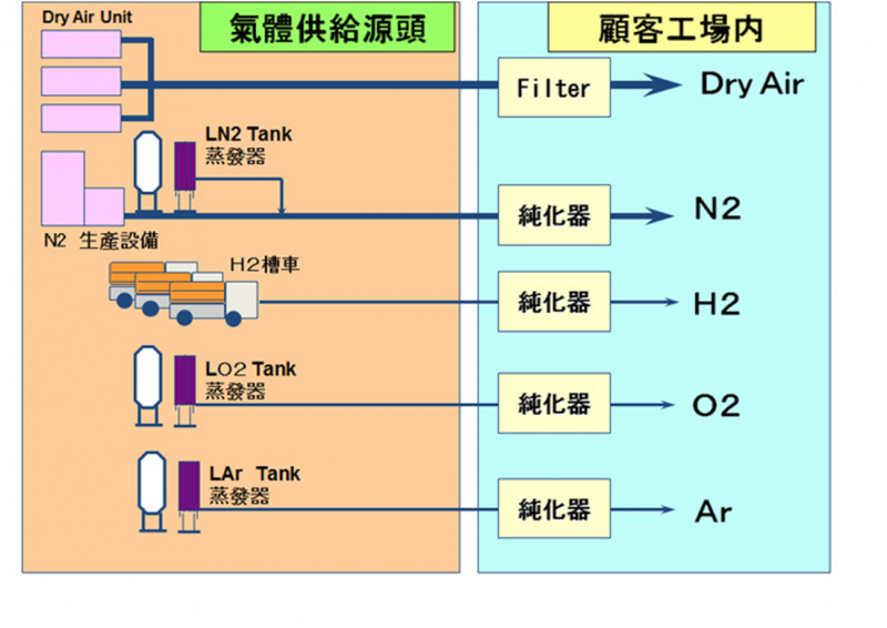 大宗氣體系統