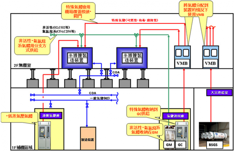 特殊氣體系統